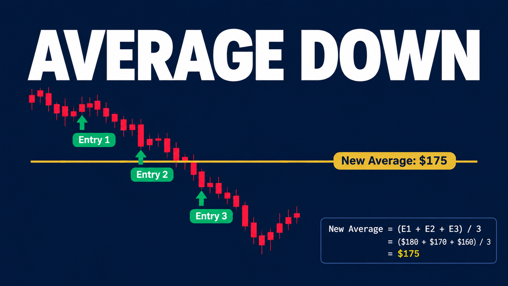 Average down calculator — how to calculate new average entry price after adding to a losing position